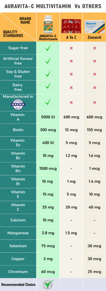 AURAVITA-C-Multivitamin-Vs-Others